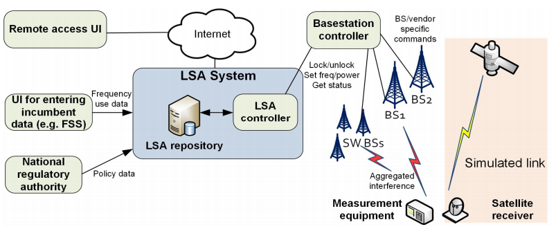 Testbed architecture with satellite system as incumbent
