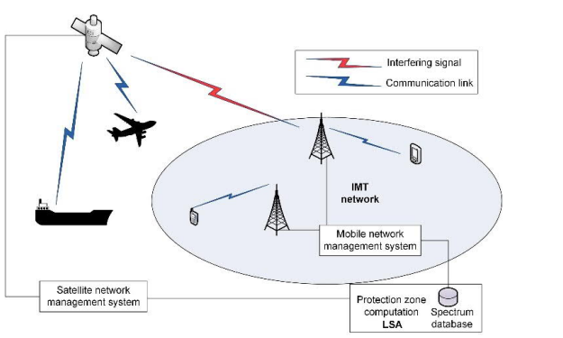 Reuse of IMT spectrum with satellites