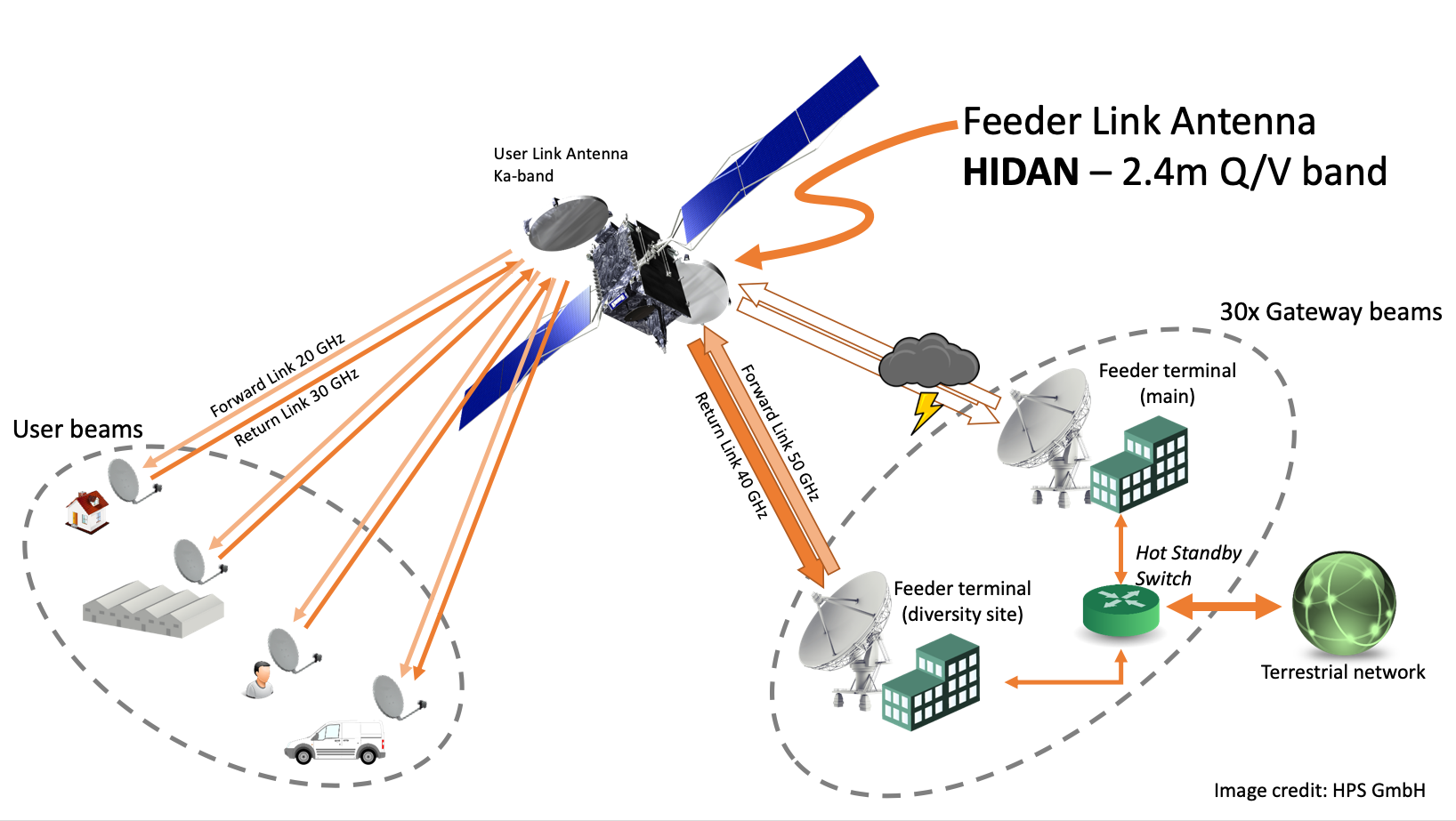 Feeder Link Antenna HIDAN – 2.4m Q/V band - Topology