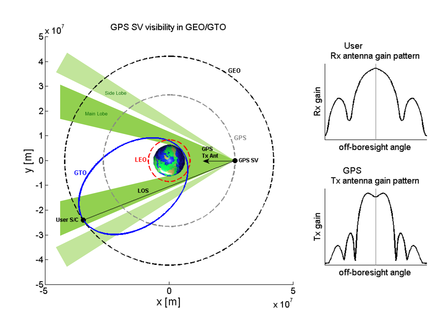 GPS visibility in GEO/GTO. Credit: Airbus DS