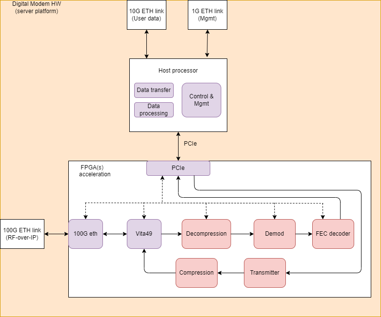 Digital Model System architecture 2