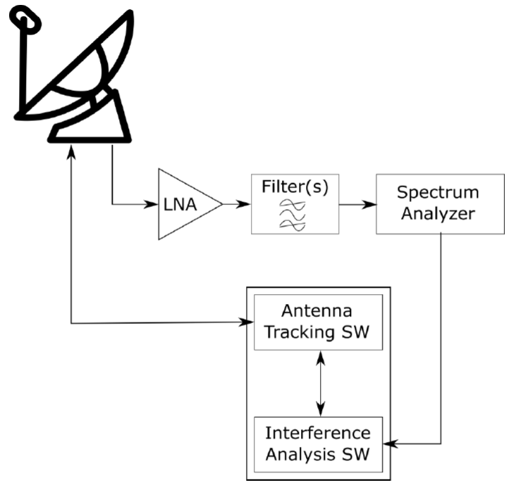Figure 1: NGSO-Sense receiver preliminary architecture