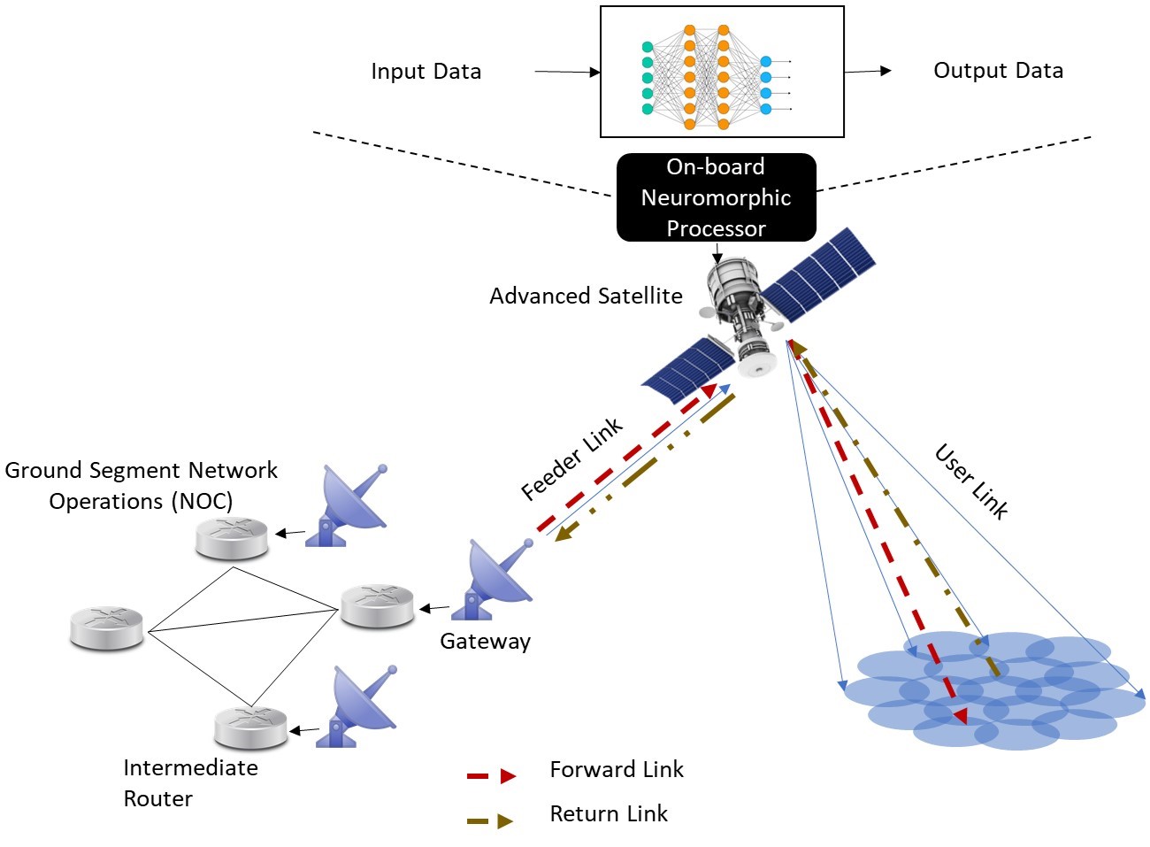 &quot;Figure (2) Advanced SatCom systems with onboard NPs to automate decision making&quot;