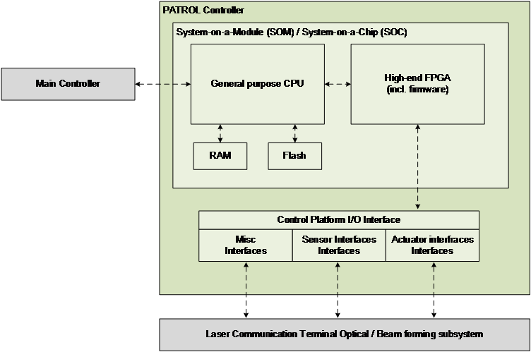 PATROL system architecture