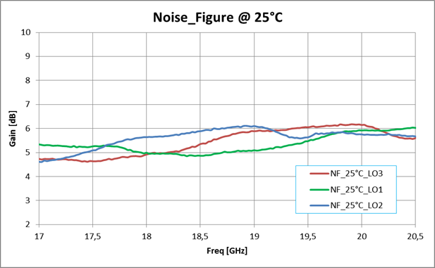 Figure 2 - DOCON Noise Figure