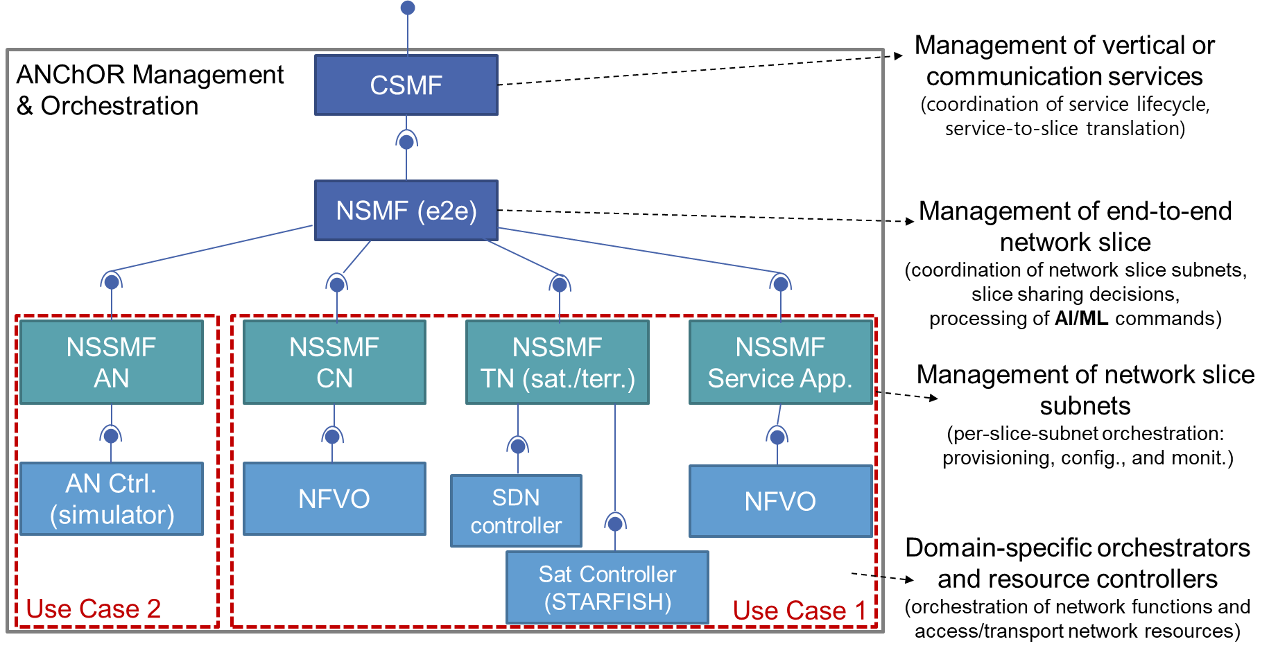 anchor system architecture