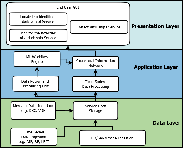 Figure 12: Three-layer service architecture