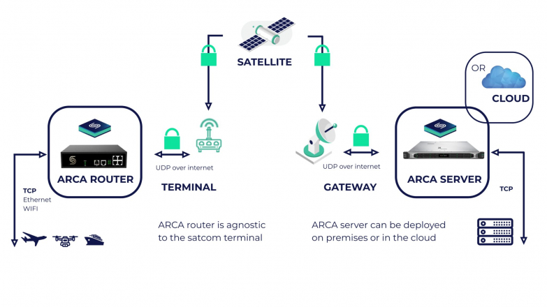 Overview of a secure satcom connection with the CYSEC innovation. 
