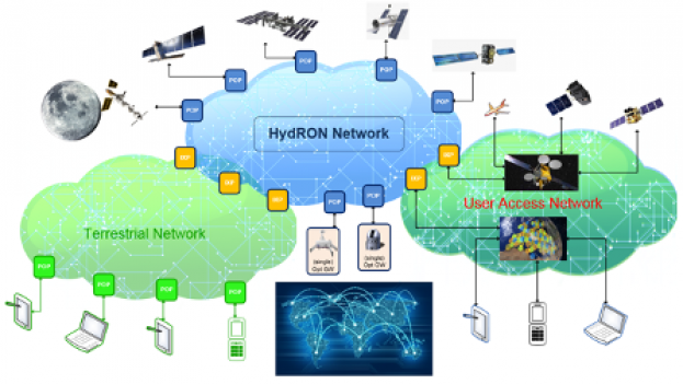 HydRON Vision enables the convergence of terrestrial high-capacity networks and space systems.