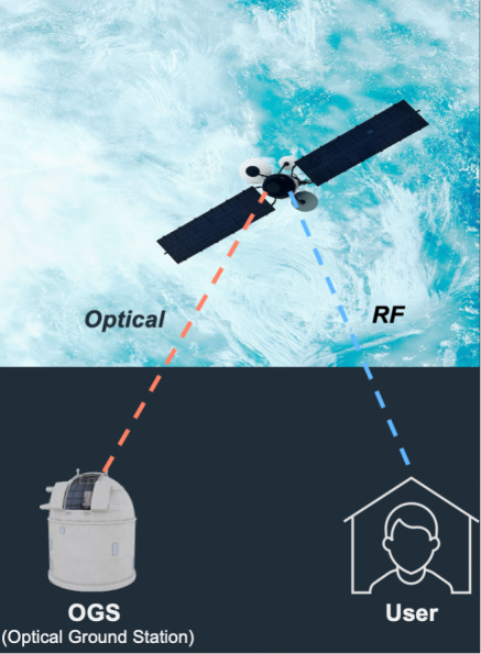Fig 9. Optical feeder link concept