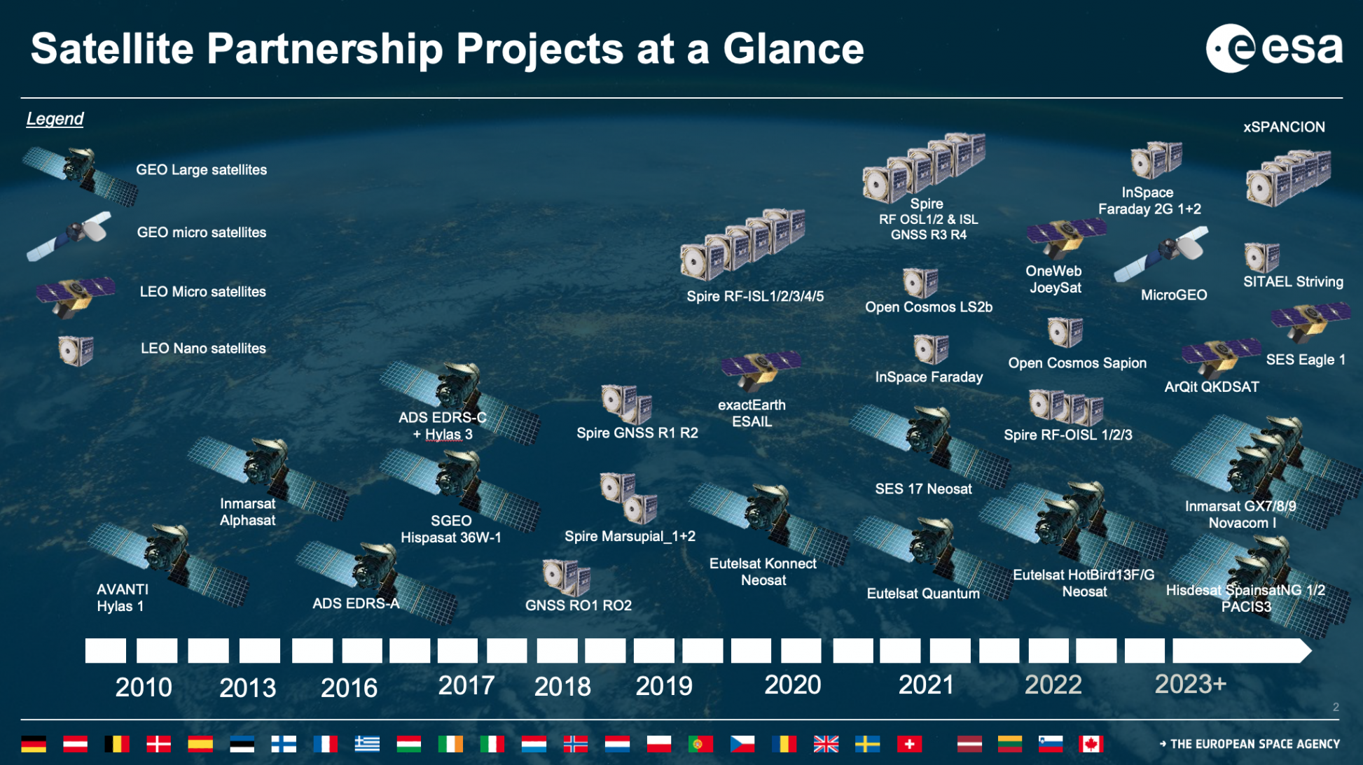 Satellite Partnership Projects at a Glance