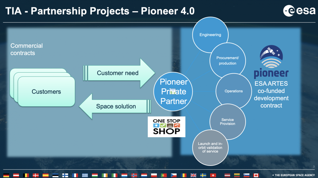 TIA - Partnership Projects – Pioneer 4.0