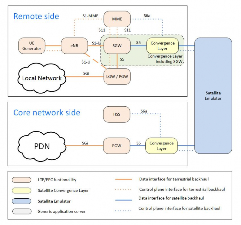 LTE network with satellite backhaul architecture